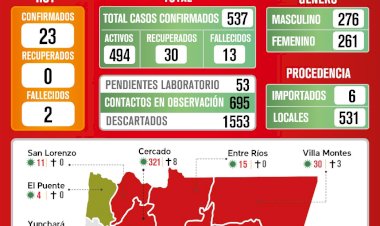 Con 23 nuevos casos de Covid-19 Tarija llega a los 537 casos confirmados