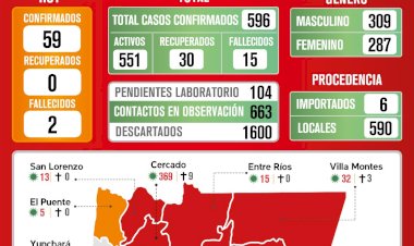 Tarija inicia la semana con 59 nuevos casos de coronavirus y 2 fallecidos