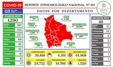 Bolivia alcanza los 36.818 casos de coronavirus