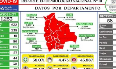 Bolivia supera los 38.000 casos de Covid-19 en esta jornada