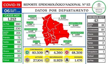 Los casos de coronavirus llegan a 40.509 en Bolivia y cifra de decesos suma 1.476
