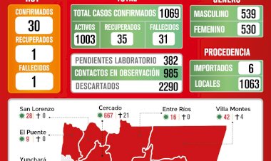 Tarija reporta 30 nuevos casos positivos de covid-19 este martes