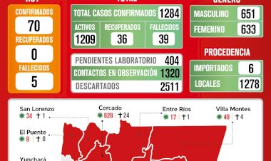 Con 70 nuevos positivos de covid-19. Tarija suma 1.284 casos a la fecha