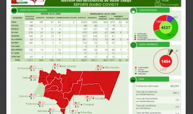 Tarija reporta 170 nuevos casos de covid-19 y 2 fallecidos
