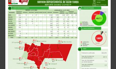 Tarija supera los 1.500 casos de covid-19 con 47 nuevos casos