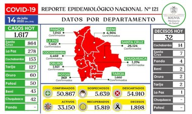 Bolivia reporta cifra alta de 1.617 contagios nuevos de COVID-19