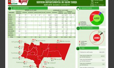 Hoy martes Tarija registra más recuperados que nuevo contagiados por Covid-19