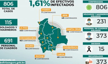 Ministerio de Defensa reporta hasta el momento la muerte de 15 militares por COVID-19