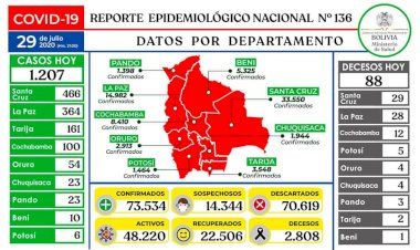 Salud reporta cifra alta de 88 decesos en las últimas 24 horas y 1.207 nuevos casos de la COVID-19