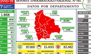 Bolivia suma 1.468 nuevos positivos de covid-19 y 59 decesos