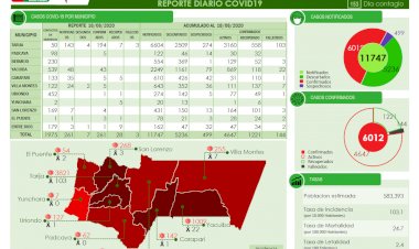 Este martes Tarija cierra la jornada con 261 nuevos casos de Covid-19