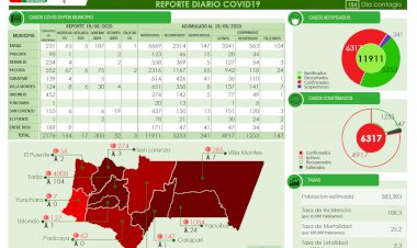 Con 305 nuevos casos de COVID este miércoles, Tarija llega a los 6.317
