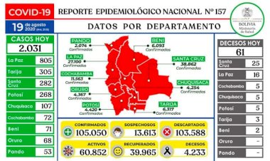 Con 2.031 casos, Bolivia alcanza su segundo registro más alto de contagios en un día
