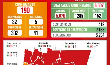 Con 190 nuevos casos de Covid Tarija supera los 6.500 casos a la fecha