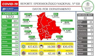 Bolivia reporta 1.370 nuevos contagios de coronavirus y 61 fallecidos