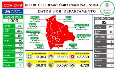 Bolivia vuelve a registrar más de 1.000 contagios de COVID-19 en un solo día
