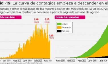 La curva nacional de casos Covid va en descenso, pero aún es alta