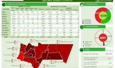 Tarija registra 8.501 casos confirmados de Covid durante la pandemia