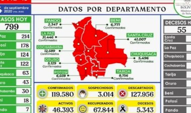 Bolivia bordea los 120.000 casos confirmados de coronavirus