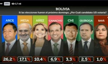 MAS se mantiene primero y gana en 6 departamentos, Mesa se estanca y Áñez baja