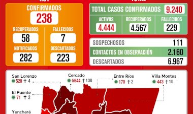 Este Lunes Tarija llega a los 9.240 casos confirmados de Coronavirus