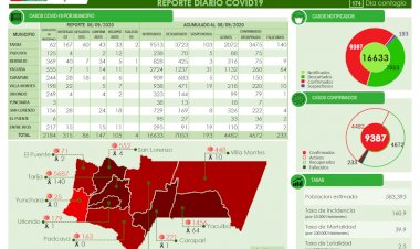 SEDES reporto 147 nuevos casos de Covid en el departamento de Tarija