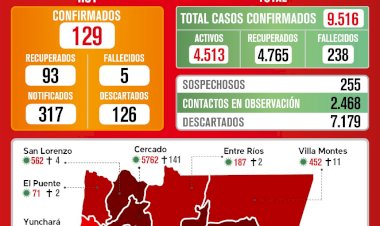 Tarija registra 9.516 casos de covid pero más de la mitad se recuperaron