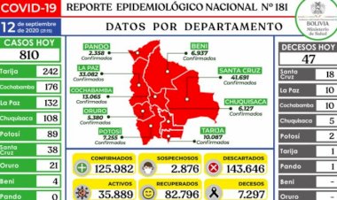 Bolivia llega a los 125.982 casos, luego de registrar 810 nuevos contagios