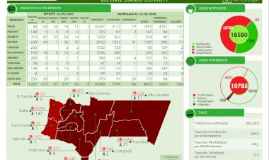 Tarija llega a los 10.785 casos confirmados de covid-19, con 219 nuevos confirmados