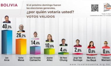 Según encuesta Tu Voto Cuenta, Luis Arce gana en primera vuelta