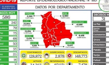 Tarija ya ocupa el cuarto lugar por total de casos Covid, con 11.027 positivos