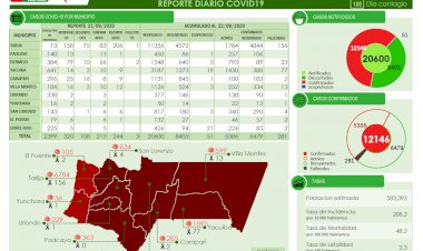 Con 212 nuevos casos de coronavirus Tarija llega a 12.146 confirmados