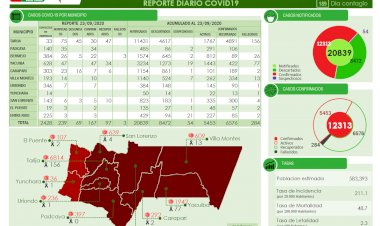 Tarija reporta 167 nuevos casos, 97 recuperados y 3 fallecidos por Covid-19