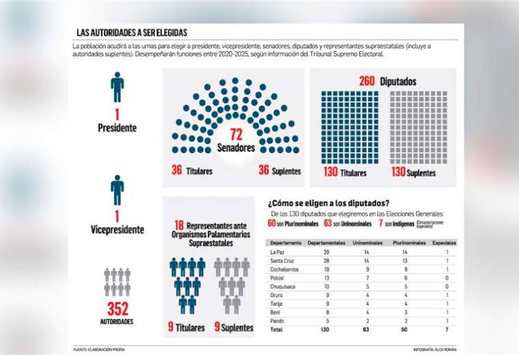 Alianzas y partidos afinan listas para Legislativo en último día de registro