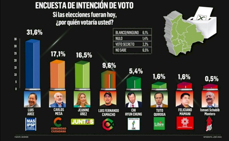 Arce supera el 30% y Mesa tiene una leve ventaja sobre Áñez