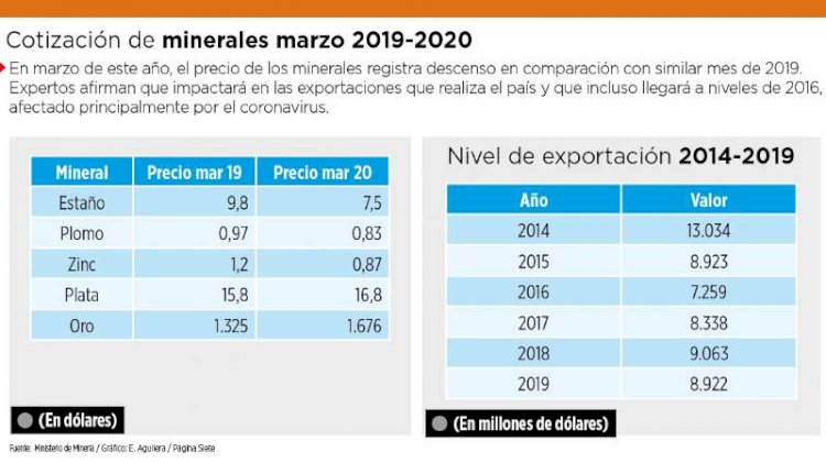 A la caída del petróleo se suman los minerales y advierten efectos en el PIB