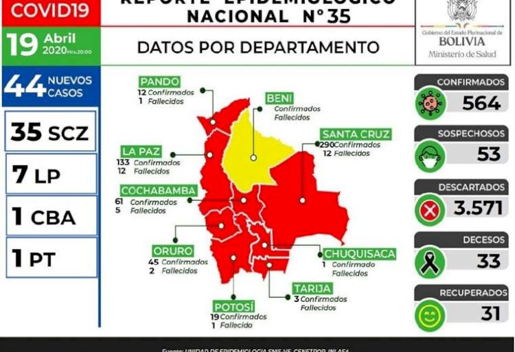 Con 44 nuevos casos, sube a 564 la cifra de infectados de coronavirus en Bolivia