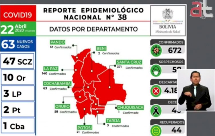 Covid-19: confirman 63 nuevos casos para un total de 672 en todo el país