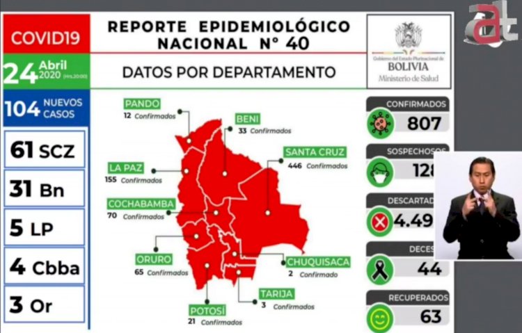 Covid-19: confirman 104 nuevos casos y el total nacional llega a 807