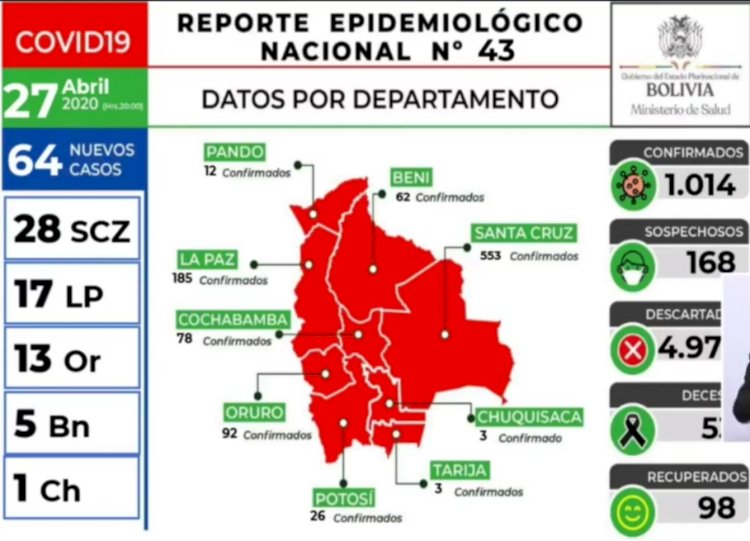 Se registran 64 nuevos casos de coronavirus y el total de contagios se eleva a 1.014 en todo el país