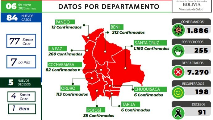 Hay 84 nuevos casos de coronavirus en el país y fallecidos se acercan a los 100
