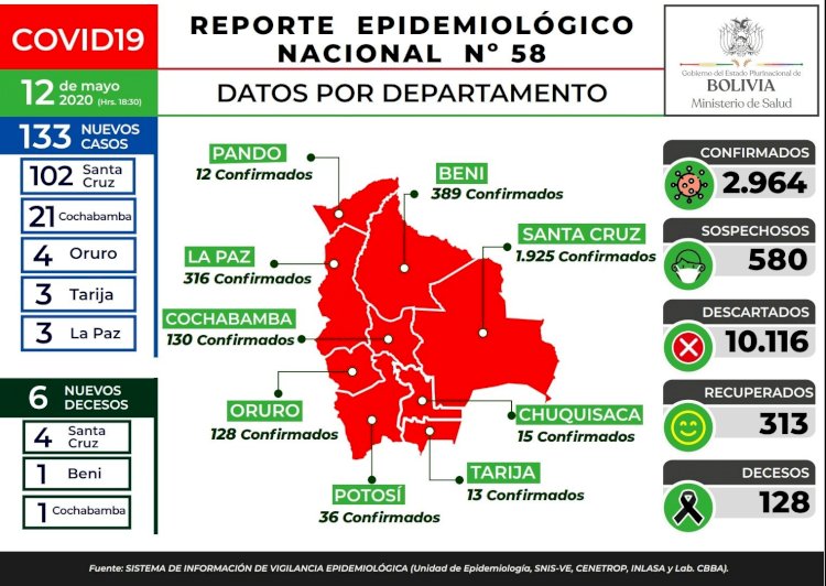 Bolivia se acerca a los 3 mil contagiados y Cochabamba registra un pico de casos nuevos