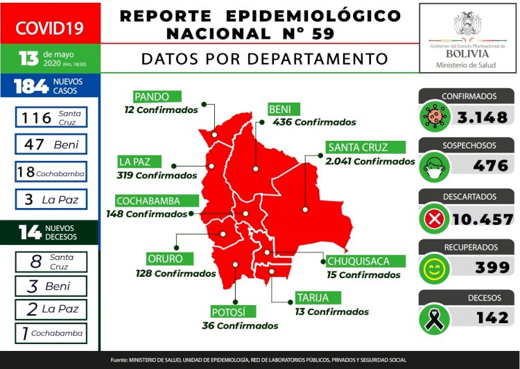 Reportan 184 nuevos positivos al coronavirus