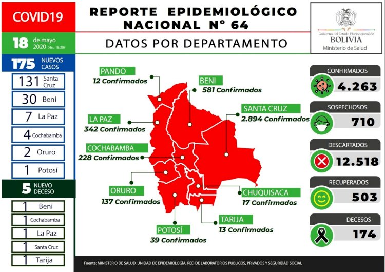 Bolivia registra 175 nuevos casos de coronavirus y totaliza 4.263