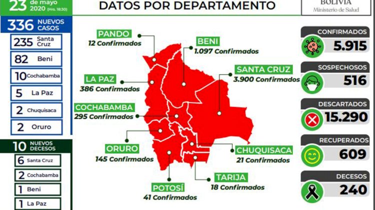 Gobierno reporta 336 nuevos casos de COVID-19 en Bolivia; cifra se eleva a 5.915