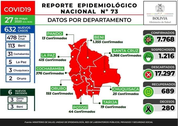 Bolivia registra su pico más alto de nuevos contagios y llega a los 7.768 casos