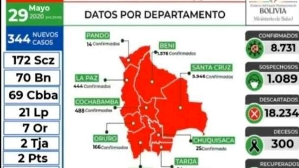 Bolivia suma 344 nuevos casos positivos para coronavirus y el total sube a 8.731