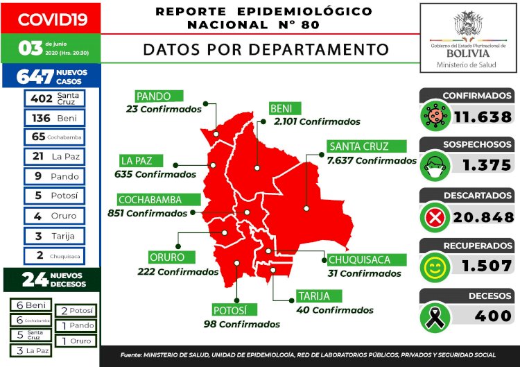Bolivia sube a 11.638 contagios con nuevos casos en los 9 departamentos en medio de súplicas por donación de plasma