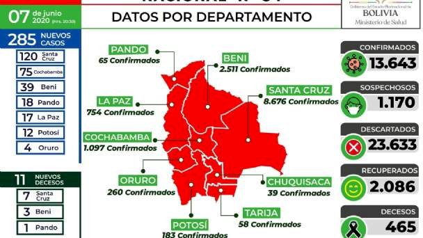 Este domingo hubo 285 casos a nivel nacional y 11 decesos