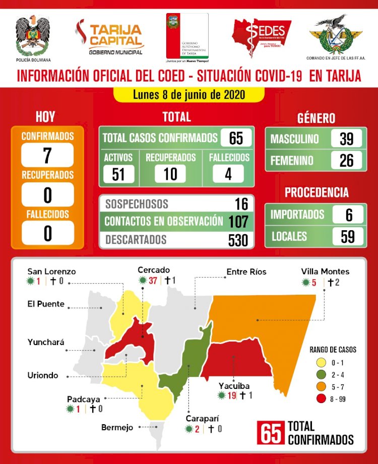 Tarija reporta 7 nuevos casos de Covid-19 y llega a los 65 casos confirmados